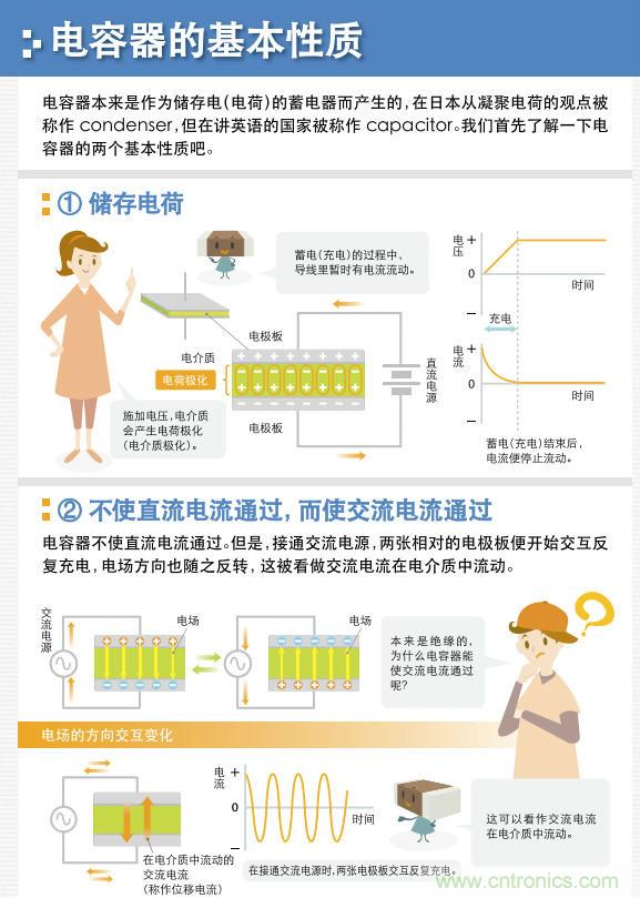 看漫畫,學電容
