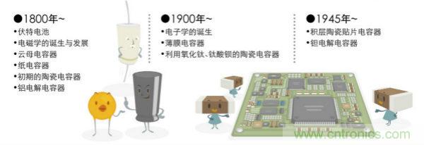看漫畫,學電容