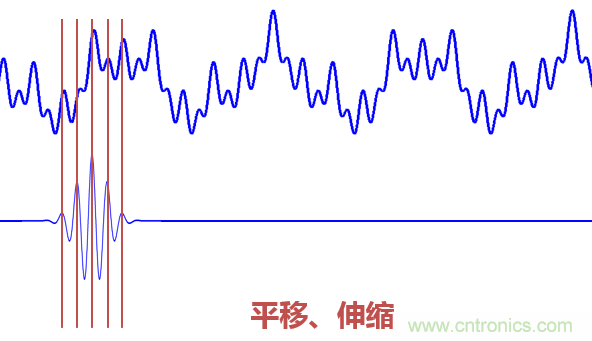 傅立葉分析和小波分析之間的關系?(通俗講解)
