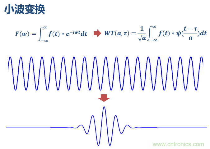 傅立葉分析和小波分析之間的關系?(通俗講解)