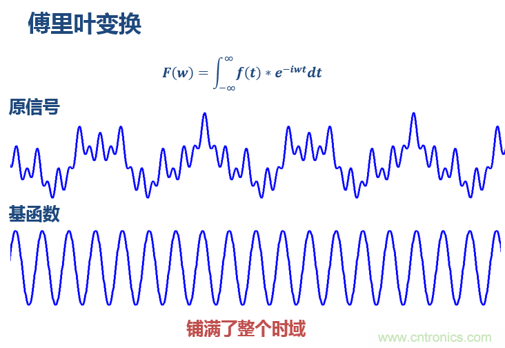 傅立葉分析和小波分析之間的關系?(通俗講解)