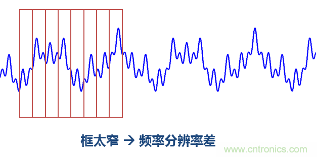 傅立葉分析和小波分析之間的關系?(通俗講解)