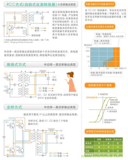 看漫畫，學電源