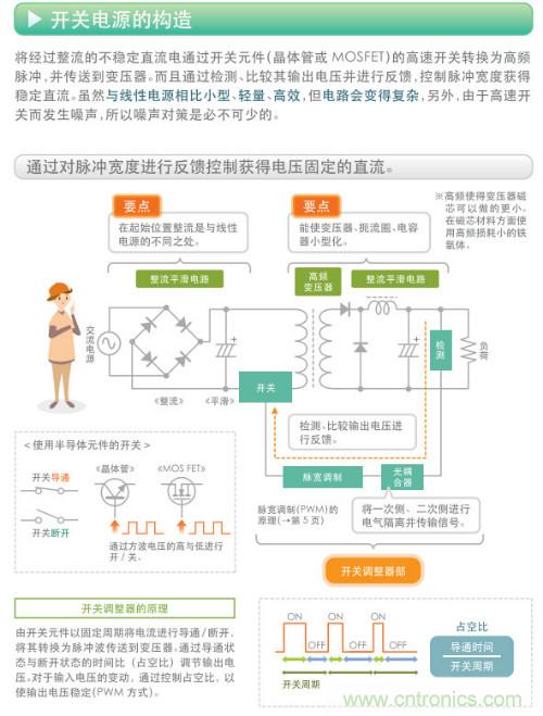 看漫畫，學電源