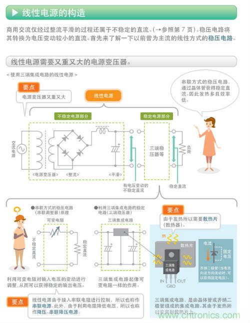 看漫畫，學電源