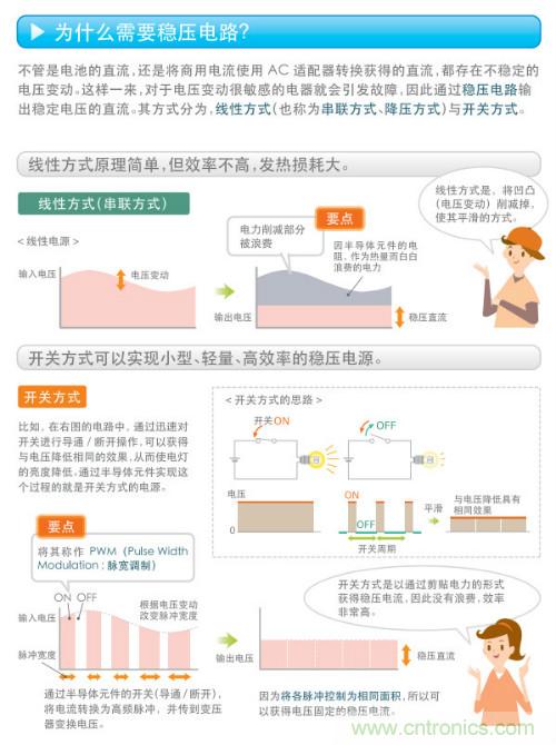 看漫畫，學電源