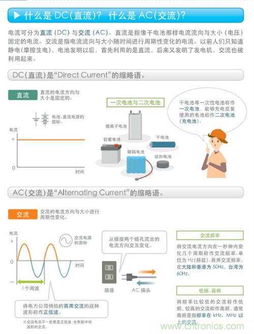看漫畫，學電源