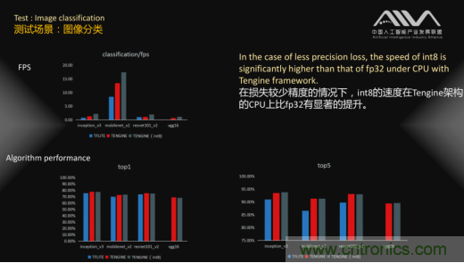AIIA權威AI基準評測 瑞芯微RK3399數據搶眼 AIIA權威AI基準評測 瑞芯微RK3399數據搶眼