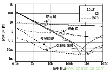 熟知陶瓷電容的細節，通往高手的必經之路