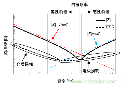 熟知陶瓷電容的細節，通往高手的必經之路