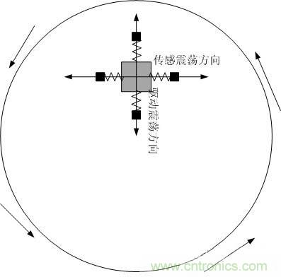 解析MEMS陀螺儀的驅動和傳感及工作原理 解析MEMS陀螺儀的驅動和傳感及工作原理