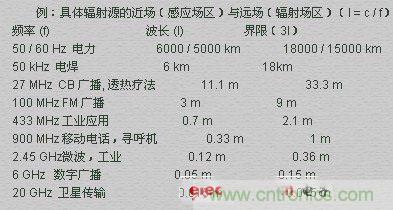 電磁場的近場和遠場有什么差別？