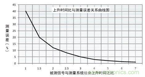 示波器探頭參數,你了解多少?