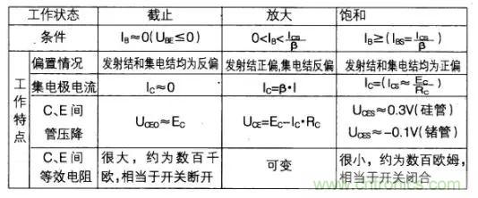 如何快速確定三極管的工作狀態？有什么方法？