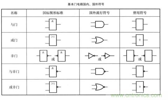 解讀數(shù)字電路器件:門電路、與門電路、或門電路、非門電路及實例 解讀數(shù)字電路器件:門電路、與門電路、或門電路、非門電路及實例