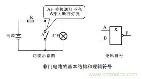 解讀數(shù)字電路器件:門電路、與門電路、或門電路、非門電路及實例 解讀數(shù)字電路器件:門電路、與門電路、或門電路、非門電路及實例