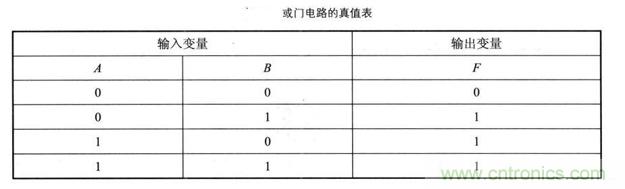 解讀數(shù)字電路器件:門電路、與門電路、或門電路、非門電路及實例 解讀數(shù)字電路器件:門電路、與門電路、或門電路、非門電路及實例