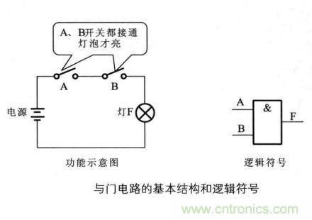 解讀數(shù)字電路器件:門電路、與門電路、或門電路、非門電路及實例 解讀數(shù)字電路器件:門電路、與門電路、或門電路、非門電路及實例