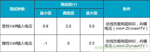 如何測試CAN節點DUT的輸入電壓閾值? 如何測試CAN節點DUT的輸入電壓閾值?