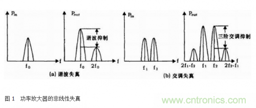 設(shè)計(jì)射頻功率放大器模塊有什么訣竅？