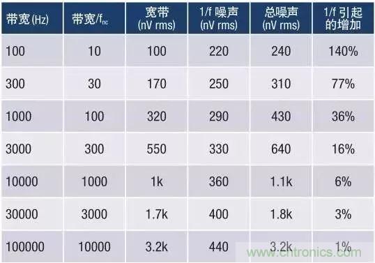 模擬設計中噪聲分析的11個誤區(一)