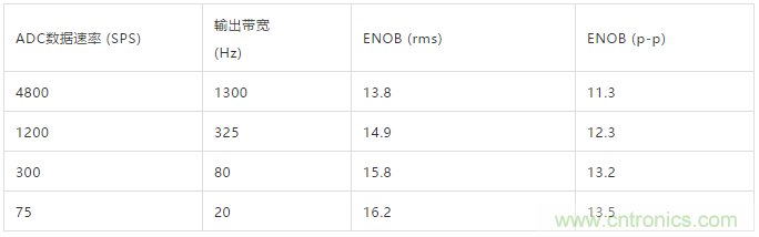 ADI教你如何面對傳感器信號調(diào)理的各種挑戰(zhàn)!