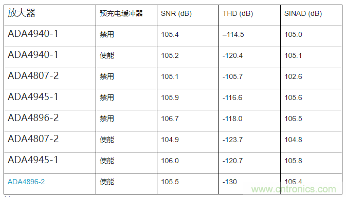 如何最大限度提高Σ-Δ ADC驅動器的性能？