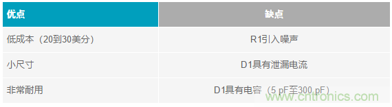 當電子元件性能下降，如何保護您的模擬前端？