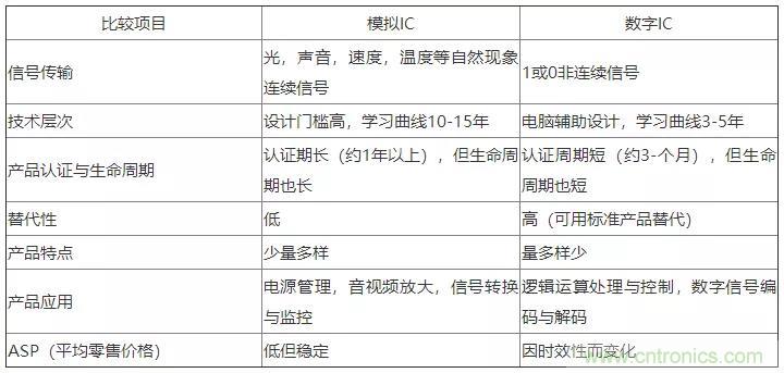 模擬IC與數(shù)字IC到底有什么區(qū)別？
