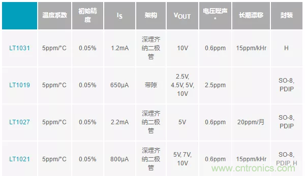 【干貨 】 如何選擇合適的基準電壓源?(一) 【干貨 】 如何選擇合適的基準電壓源?(一)