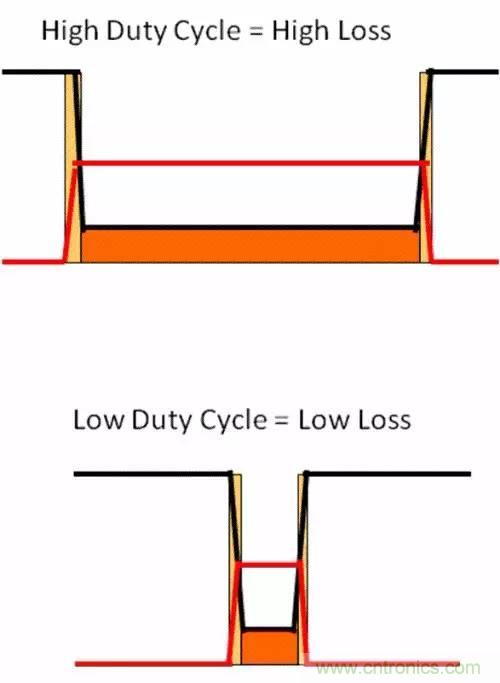 如何為開關電源選擇合適的MOSFET?