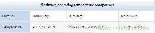 一文帶你認識全類型“電阻”!