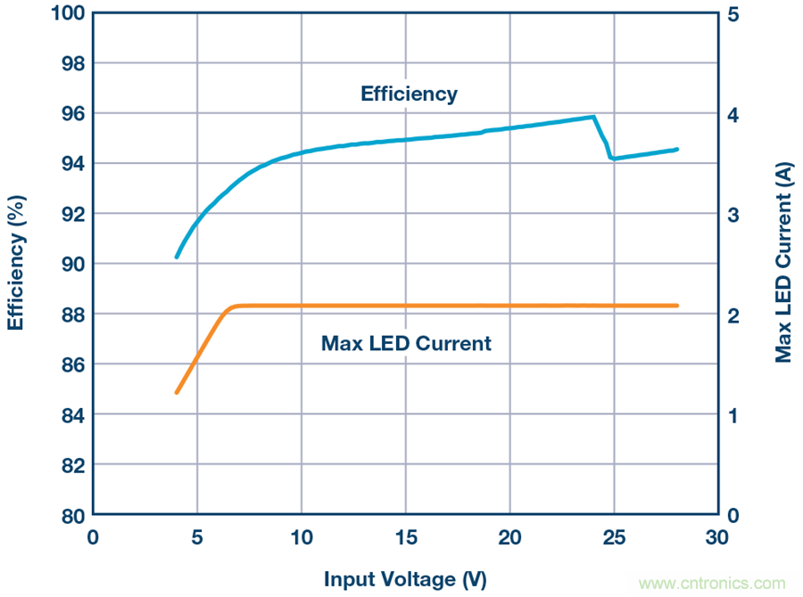 告別效率損耗源，這款器件隨時(shí)為大電流LED供電