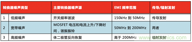 德州儀器:DC DC 轉換器 EMI 的工程師指南(三)——了解功率級寄生效應 德州儀器:DC DC 轉換器 EMI 的工程師指南(三)——了解功率級寄生效應