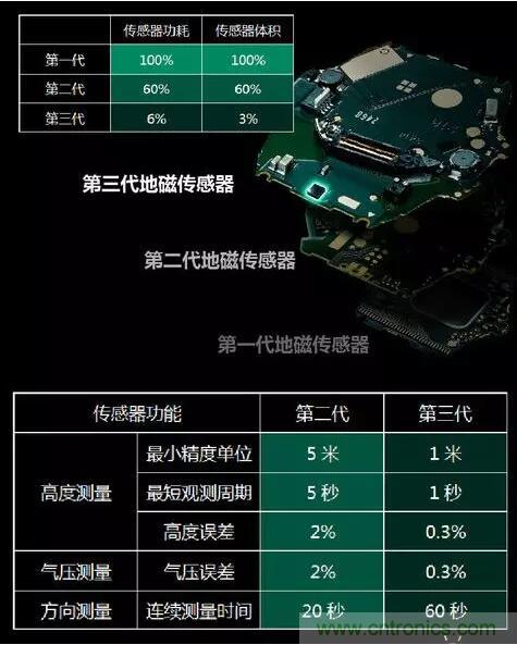 MEMS為何獨領風騷?看完這篇秒懂! MEMS為何獨領風騷?看完這篇秒懂!