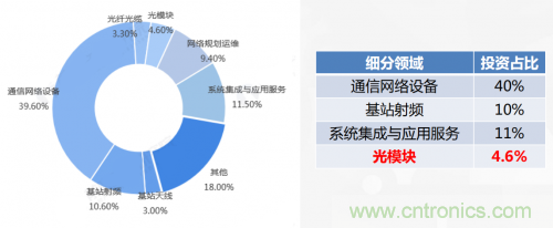 5G時代下，射頻器件、光模塊、PCB等電子元器件產業面臨的機遇與挑戰?
