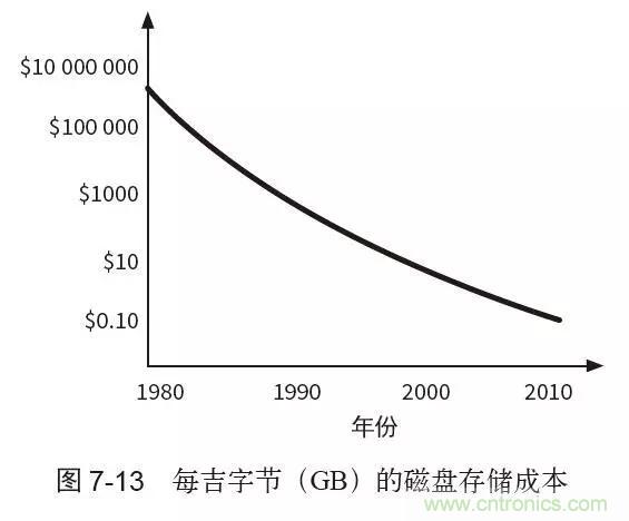 終于找到了一篇文章!通俗地講解計算機工作原理
