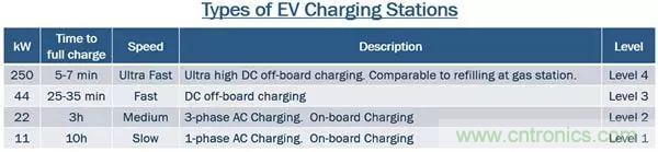 碳化硅器件:純電動車三級充電樁的優選(一)