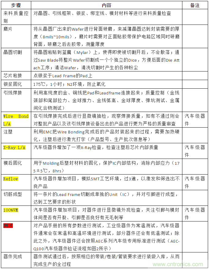 從標準、設計、生產到管理,詳述工業(yè)級和汽車級器件的區(qū)別