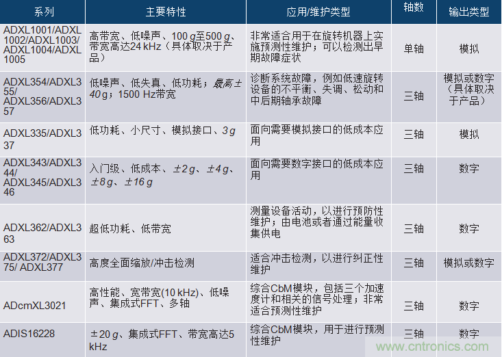 選擇正確的加速度計,以進行預測性維護