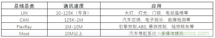 汽車四大總線:CAN、LIN、Flexray、MOST