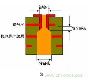 PCB生產(chǎn)中的過孔和背鉆有哪些技術(shù)?