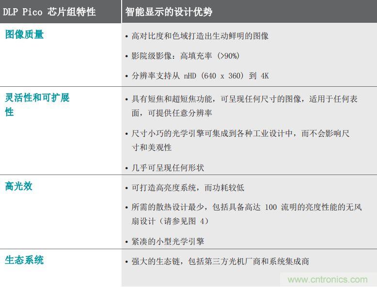 無懼挑戰！DLP Pico 技術助力智能音箱顯示屏設計