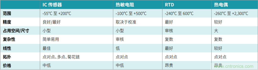 工程師溫度傳感指南 | 了解設計挑戰,掌握解決方案!