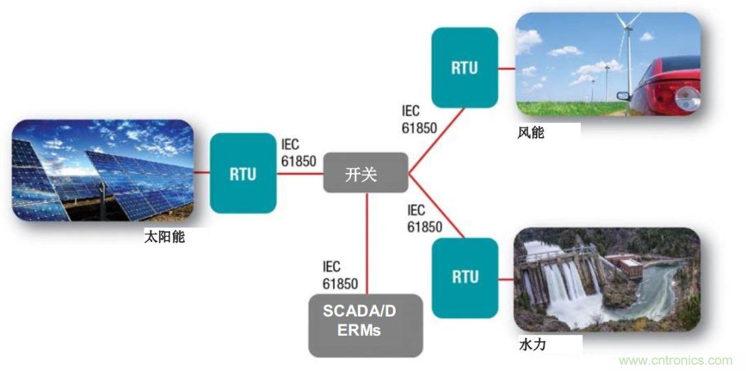 如何為微電網(wǎng)設(shè)計(jì)更智能的遠(yuǎn)程終端單元?答案在這里!