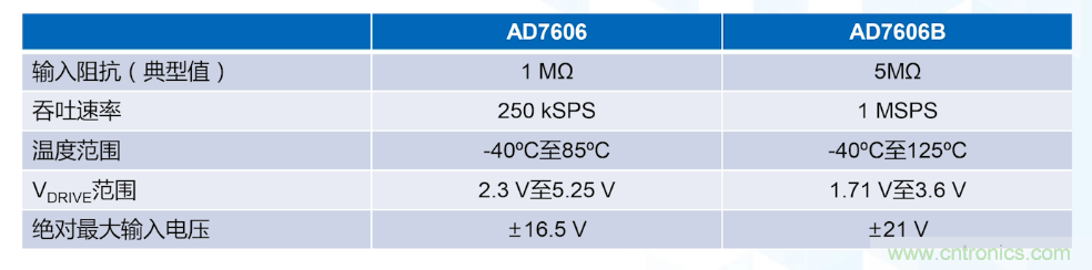 從AD7606到AD7606B,為你揭秘這款電力應用ADC的“進階”之路