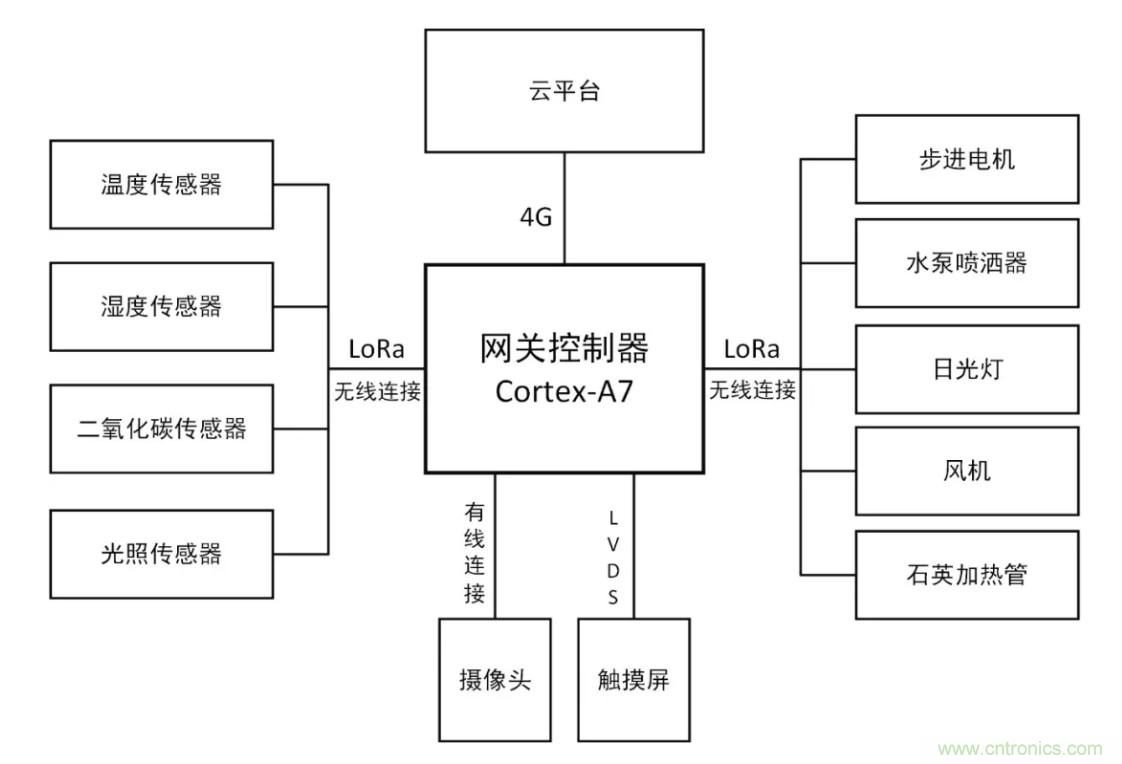 傳感器+無線通信=？發揮你的想象力！