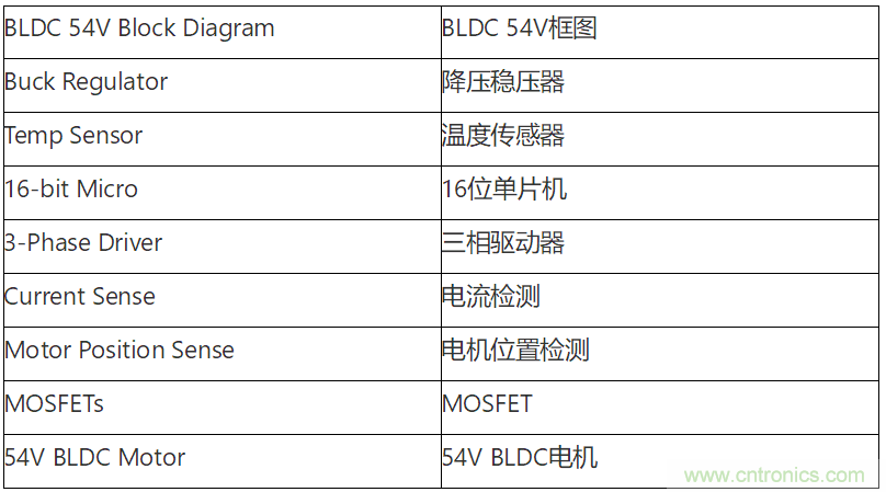 為何如今的服務(wù)器應(yīng)用都在使用54V BLDC電機?