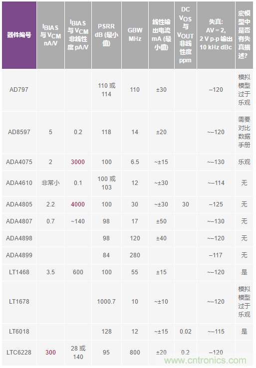 您真的能通過運算放大器實現ppm精度嗎?