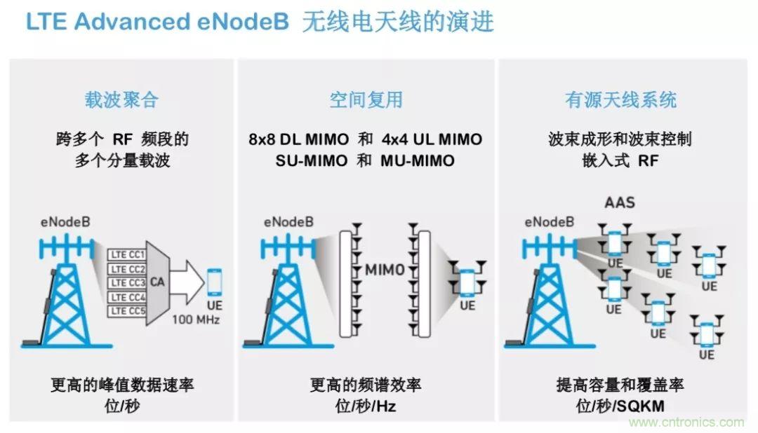 載波網絡將如何實現 5G？